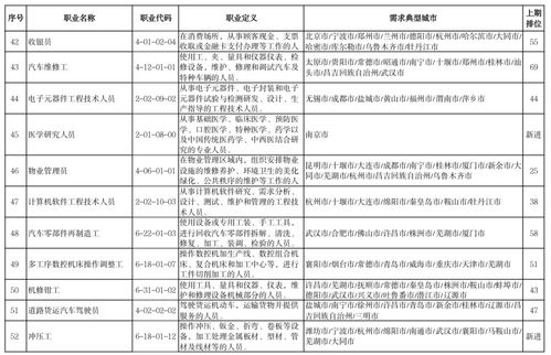 2022年第一季度最缺人的100個職業(yè)出爐 快遞員僅排第7，計算機網(wǎng)絡(luò)工程類崗位需求旺盛