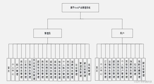 SSM框架下基于Web的產(chǎn)品管理系統(tǒng)（HA015）的設(shè)計與實現(xiàn)解決方案